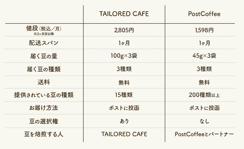 tailored cafeとPostCoffeeの比較表